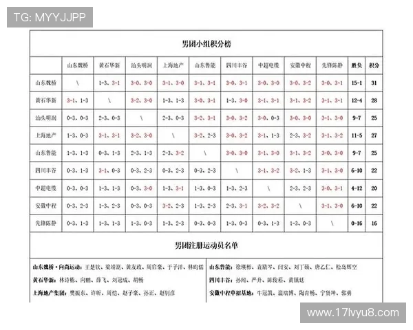 全国锦标赛积分榜更新北京乒乓球队以57分稳居第一名